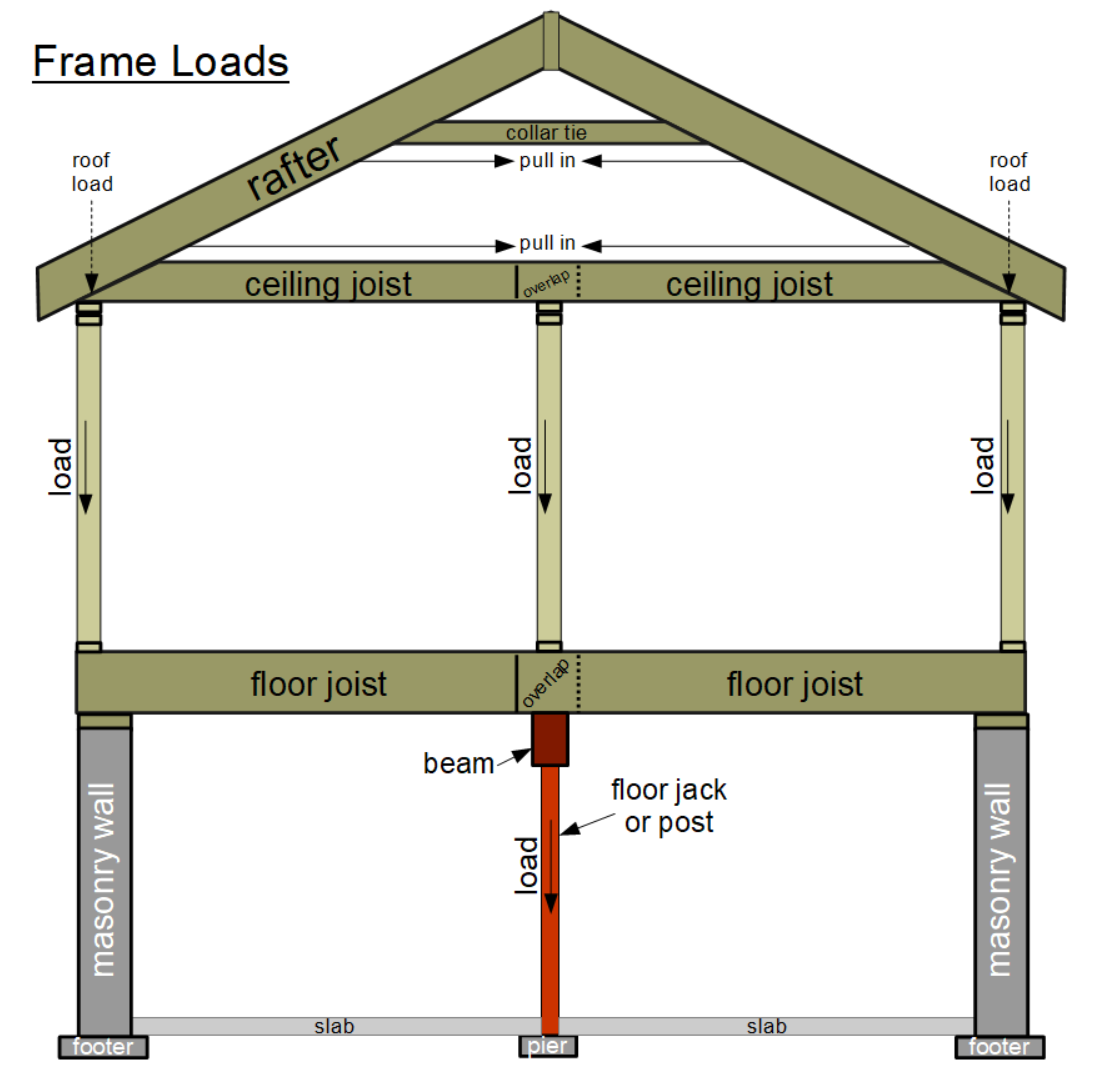 Rafters Joists Beams Post Diagrams